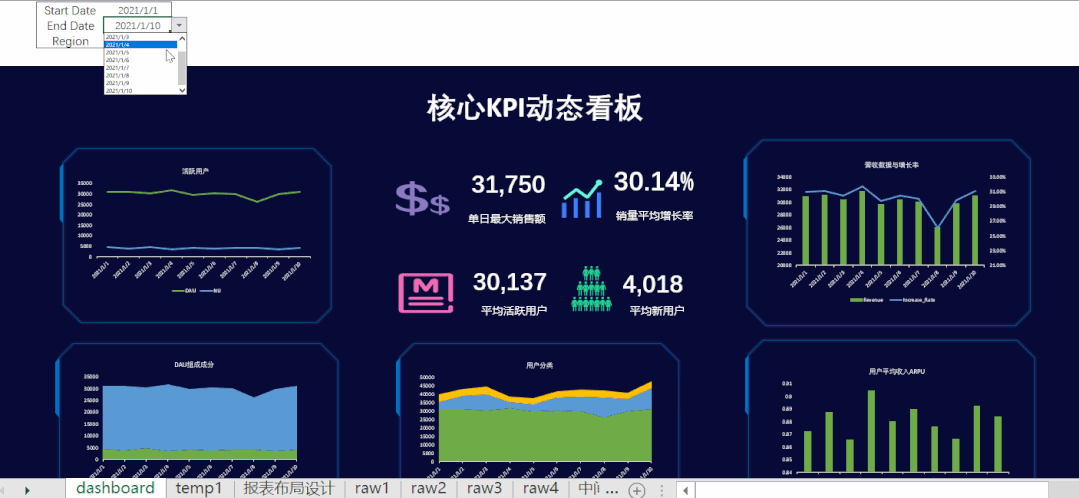 数据分析师使用各类bi工具制作看板,殊不知excel也能实现动态看板的