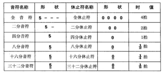 音符和休止符的时值你能准确把握吗?弹吉他少走弯路看