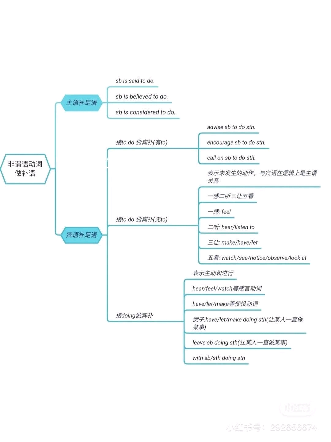 非谓语动词用法思维导图