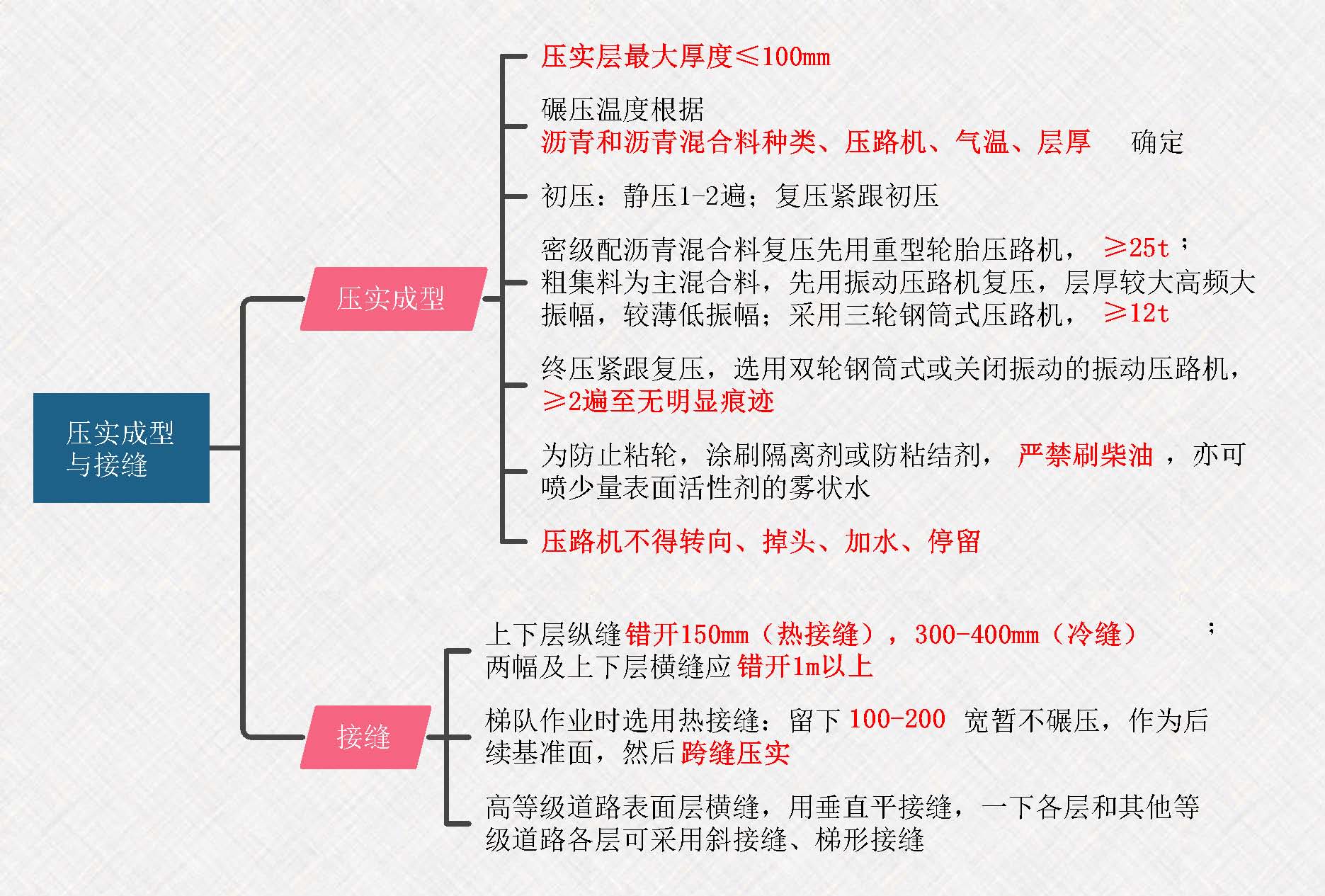 2021二建市政思维导图