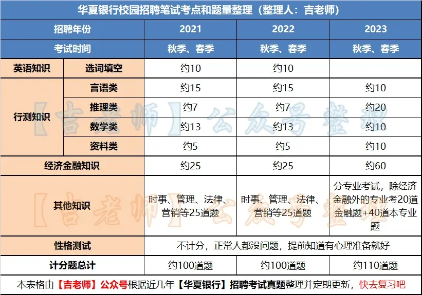 华夏银行上岸|2024华夏银行校园招聘笔试考题考点分析和复习准备方法