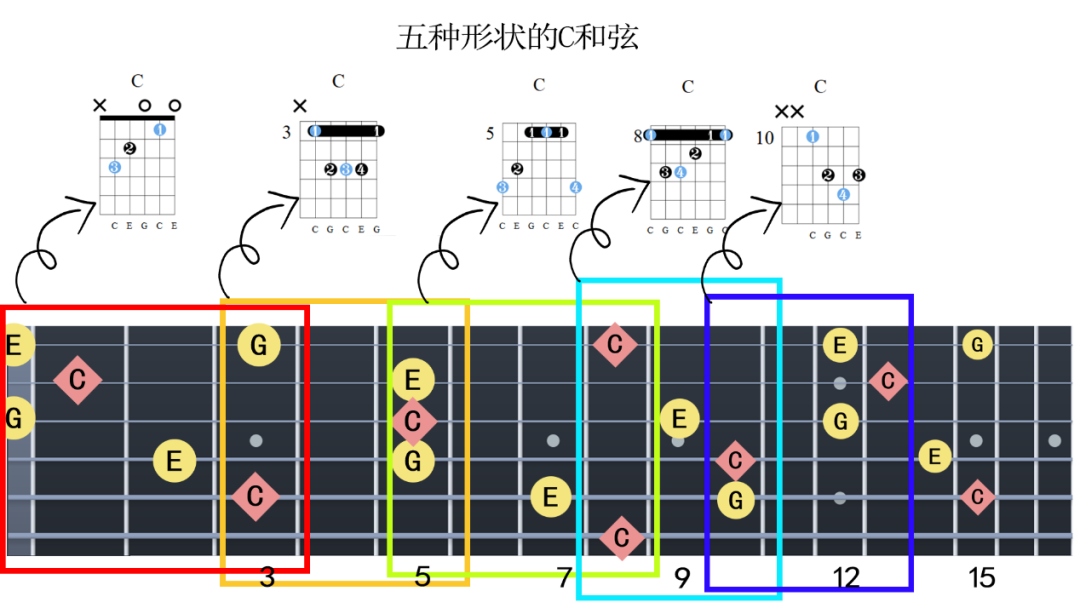 吉他指板理论:caged系统的和弦运用(一)