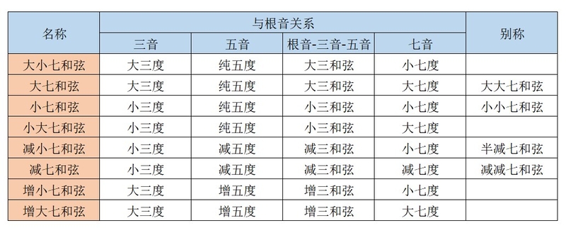 七和弦听辨视唱练耳小课堂