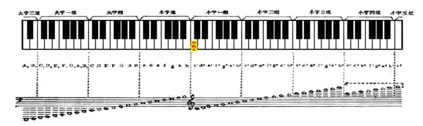 为了区分不同的音,于是便产生了音的分组,这就是"音组".