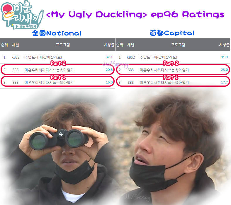 我家的熊孩子收视率25.2% 周日综艺稳居第1