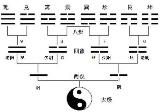 八卦卦象,八卦卦象及含义