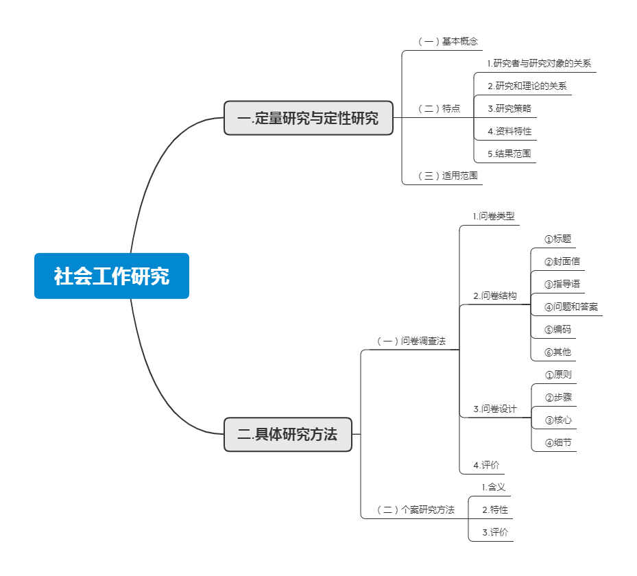 腾讯公益·五社联动·爱满荆楚:社会工作综合能力(初级)思维导图(5-9