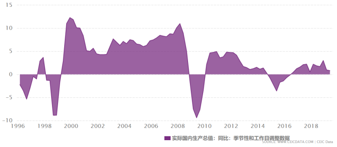 图3-17 1996年-2019年俄罗斯实际国内生产总值增长率 数据来源:司尔亚