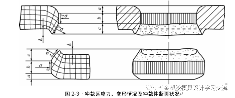 冲裁工艺与模具设计之"冲裁变形过程分析"与"冲裁断面