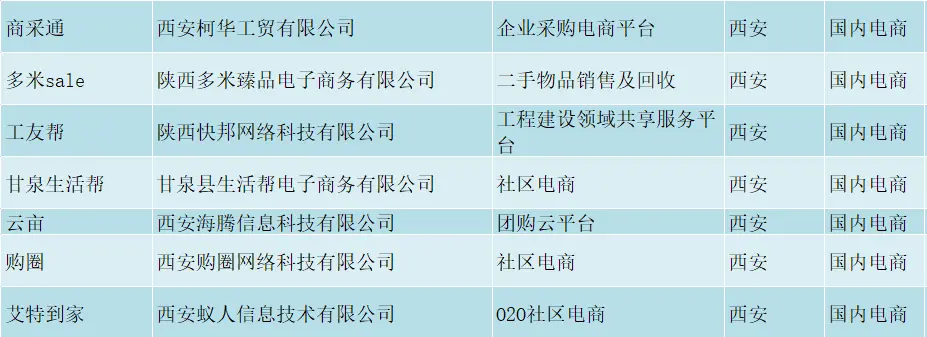 最全的陕西电商企业名录