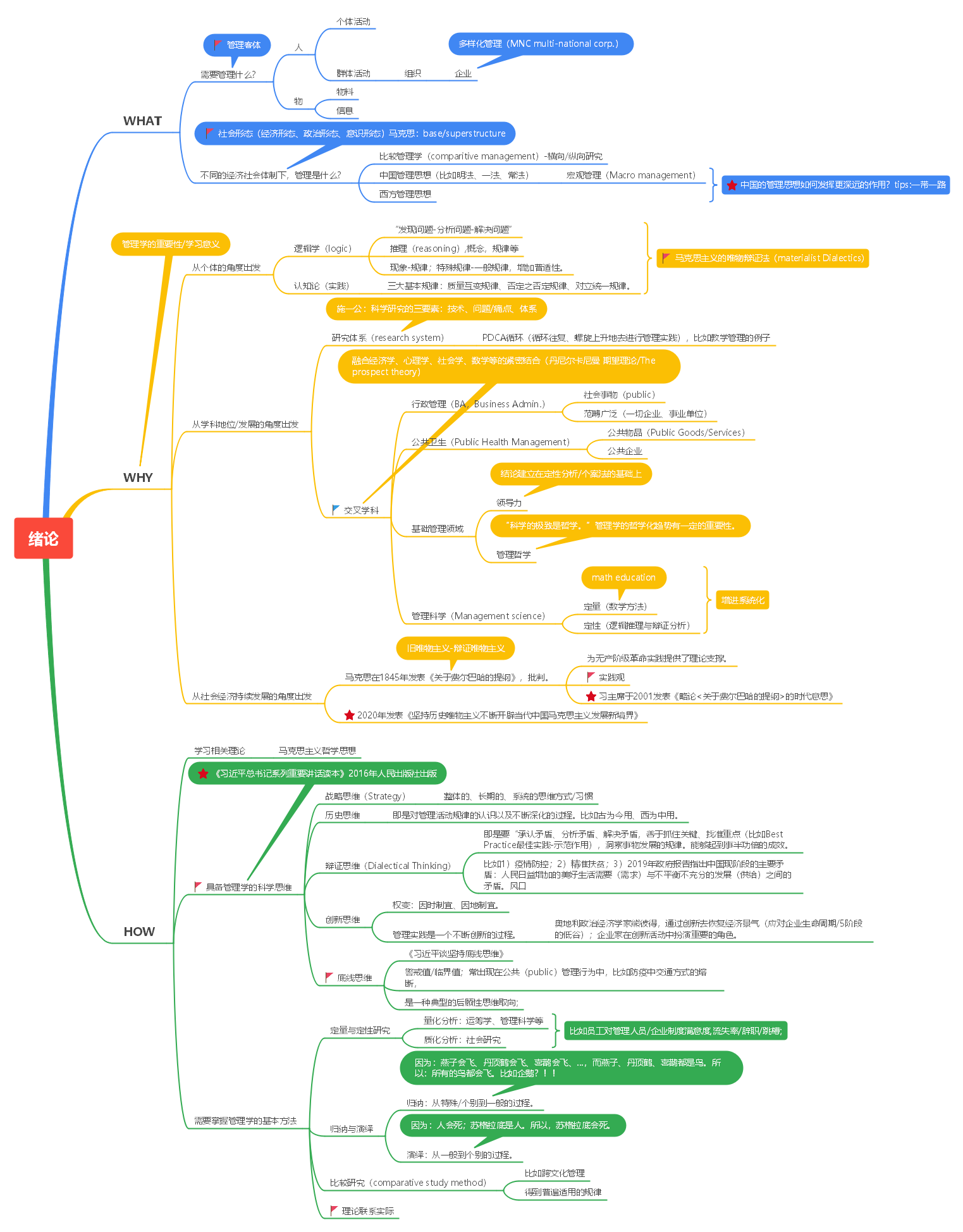 绪论| 马工程《管理学》 | 思维导图