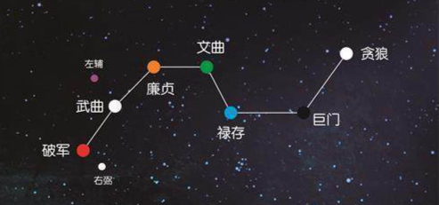 北斗九星南斗六星二十八宿的关系