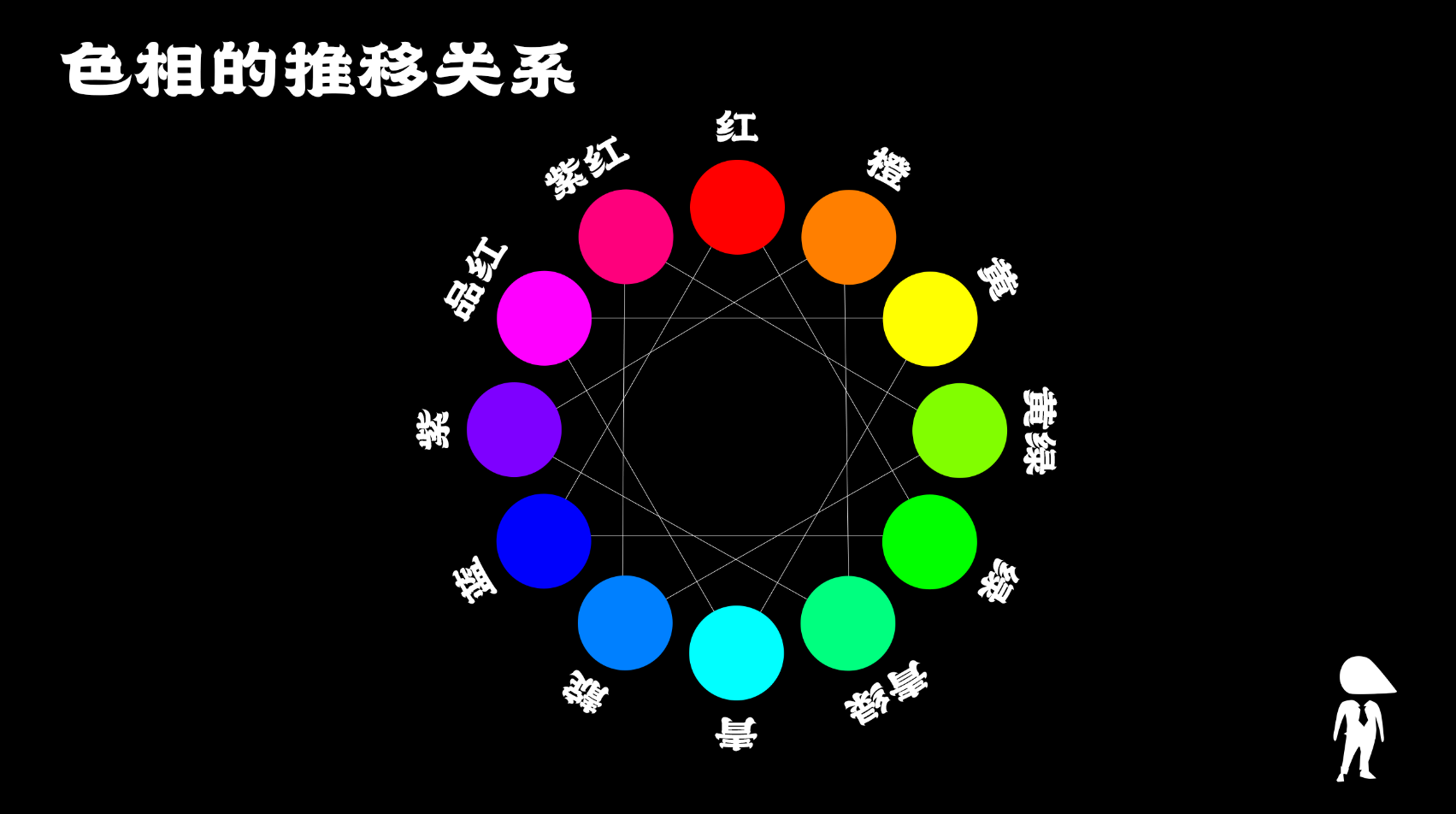 从亮面到暗面,从光源色到固有色在最后到环境色就形成了具体的推移