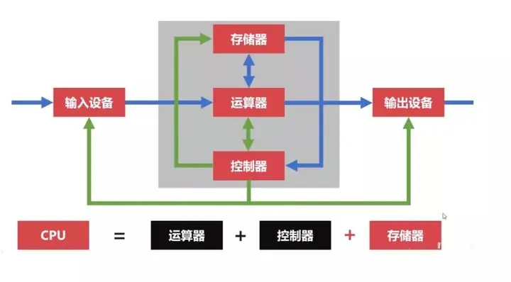 CPU 存储器，如何理解其在计算机系统中的作用与重要性？  第1张