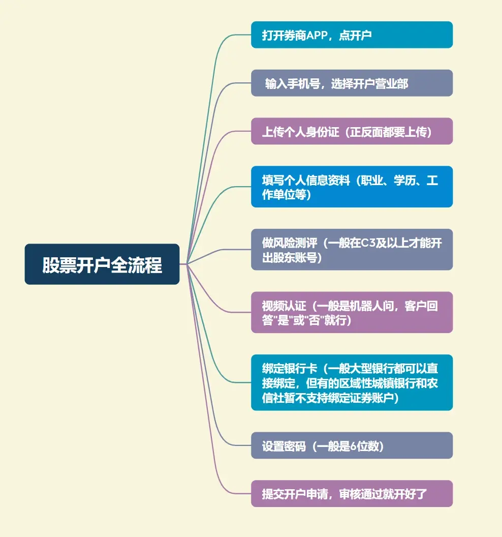 2024年股票开户如何办理?开户需要注意什么事项？