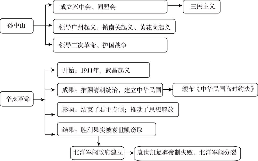 八年级上册历史单元思维导图