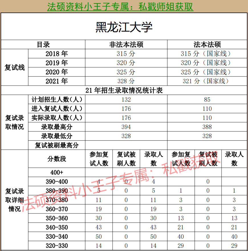 2021年黑龙江大学法硕复试线,黑龙江大学法硕复试录取