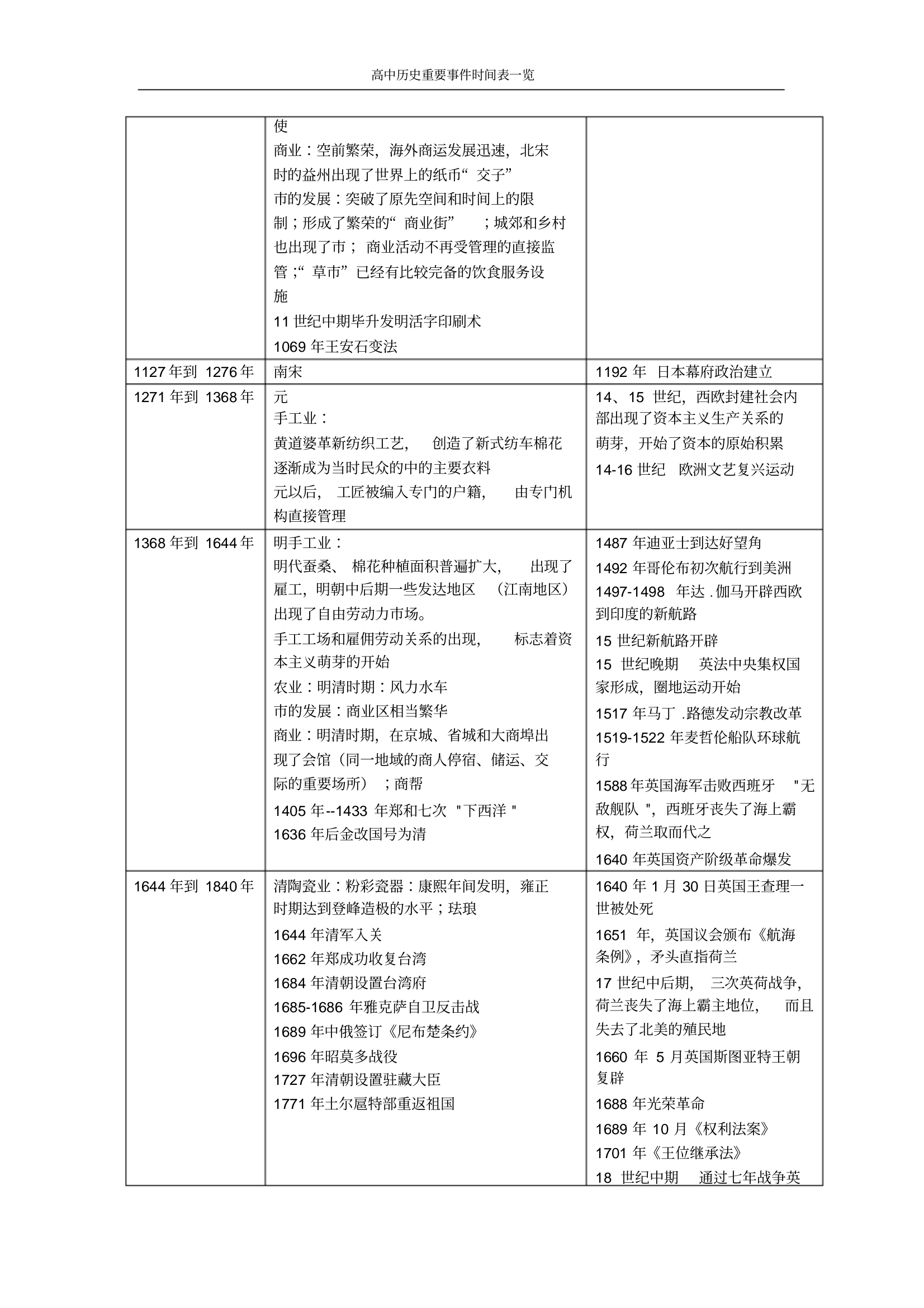 高中历史—中国,世界大事件对照表,上下五千年详尽版
