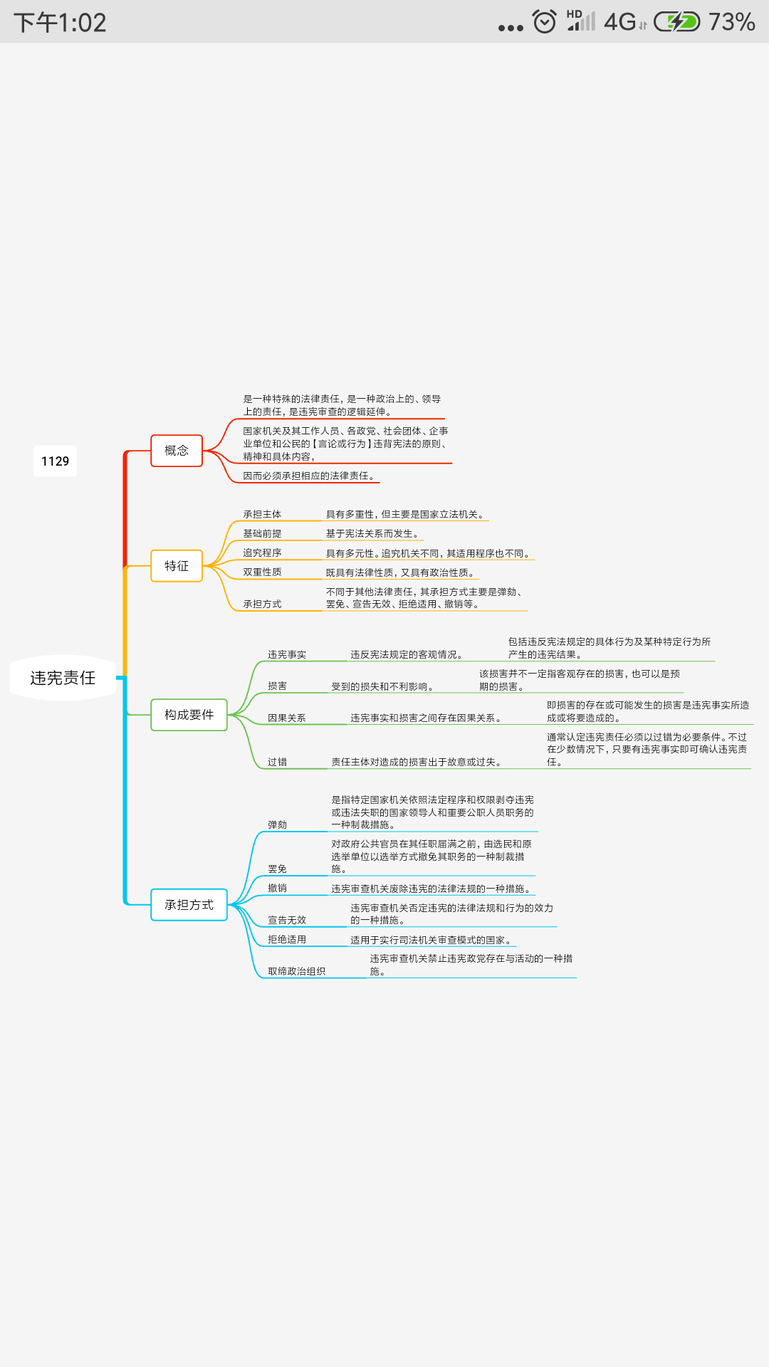 法学专业学硕考研资料分享之宪法学【思维导图卡片】