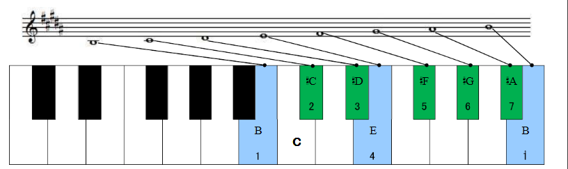音乐舞蹈 24大小调音阶及其键盘位置与首调唱名法(一) (6)#f自然小调