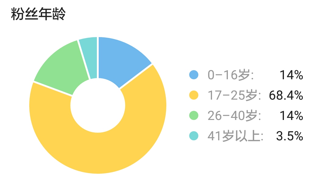 这是我自己的粉丝年龄分布图仅供参考