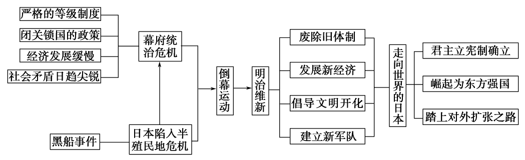 日俄战争第一期日本的崛起