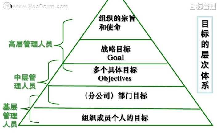 2,目标管理起步阶段