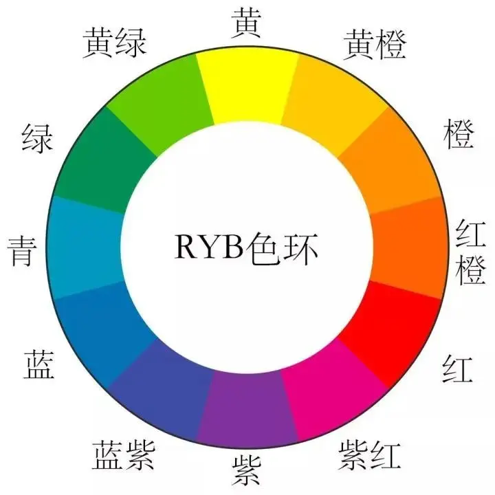 要学习色相的搭配,首先要认识ryb色环(又叫伊顿12色相环,这个色环是