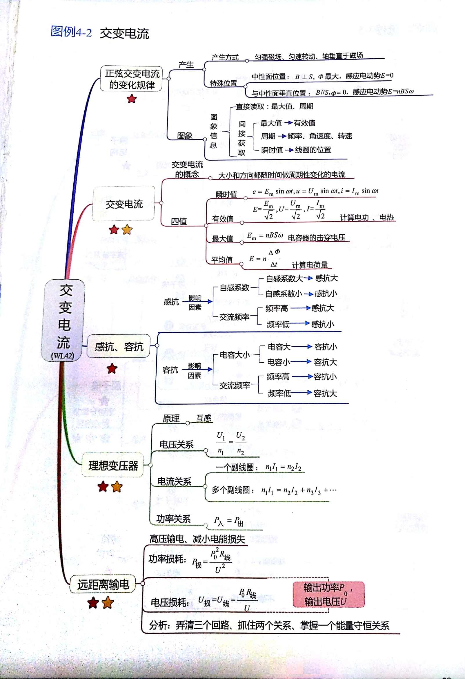 高中物理思维导图3