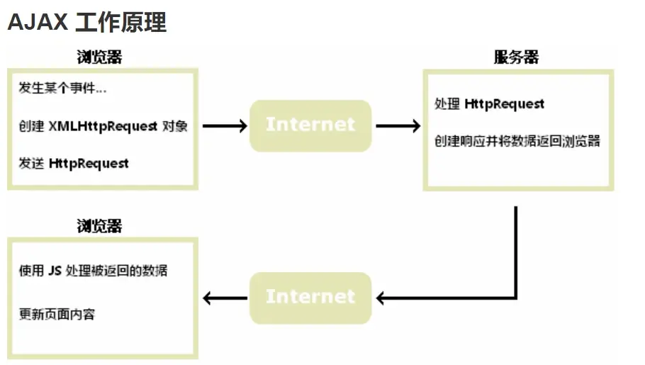 做seo要知道什么是ajax（人能看到但搜索引擎看不到的内容）