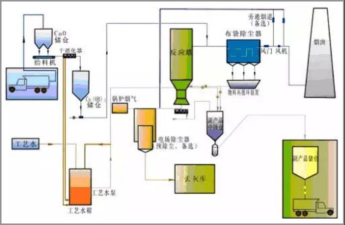 经燕化工丨现运行的19种烟气脱硫工艺流程图汇总!