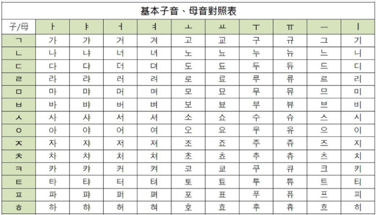 【韩文字母拼音总表】升级版 比上一张多了双元音双辅音 【韩文字母