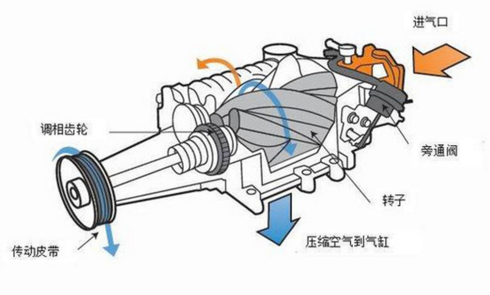 双螺杆机械增压进气示意图
