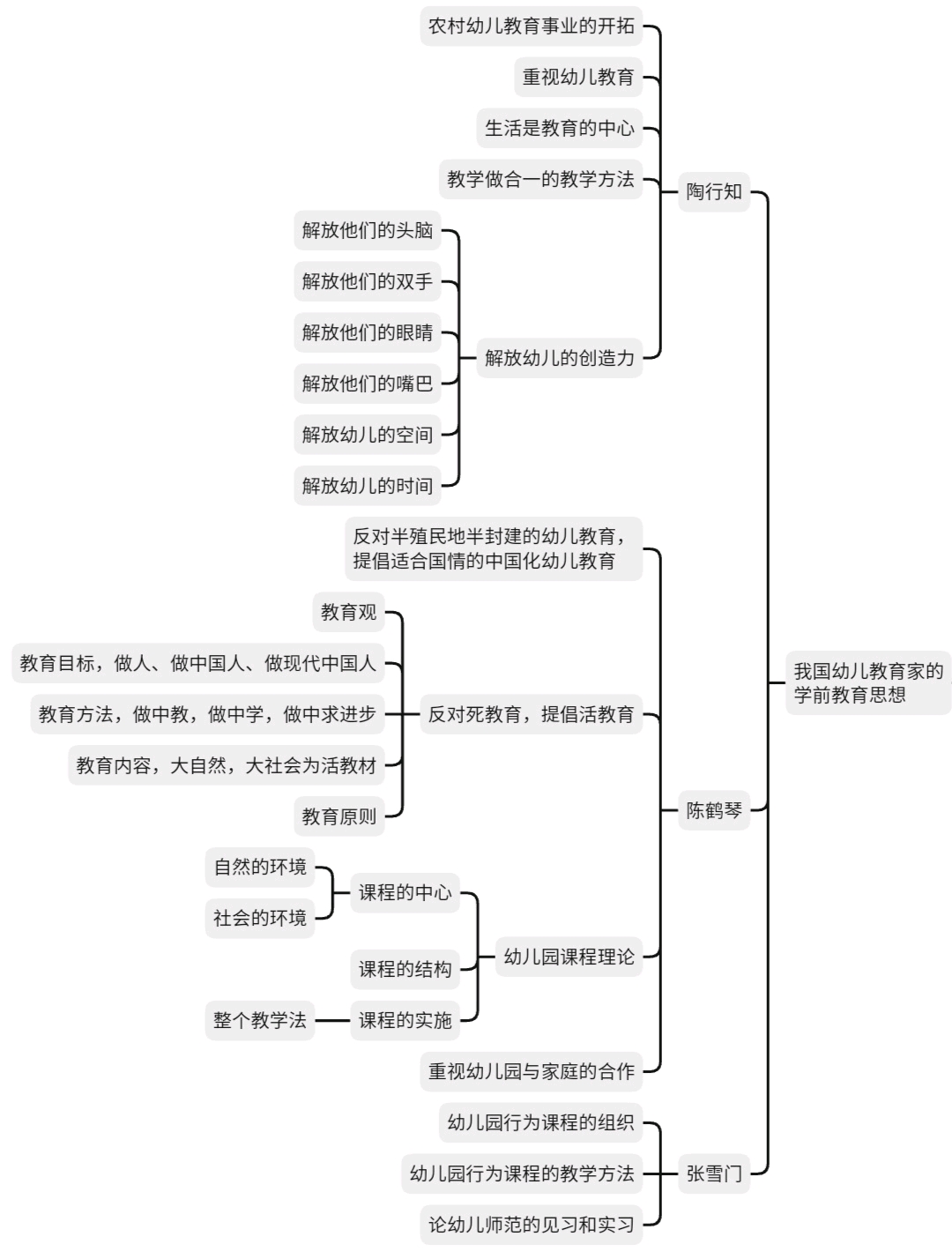 学前教育学(山香自用)思维导图