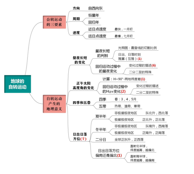 高中地理:必备知识回归教材(彩图思维导图)建议收藏