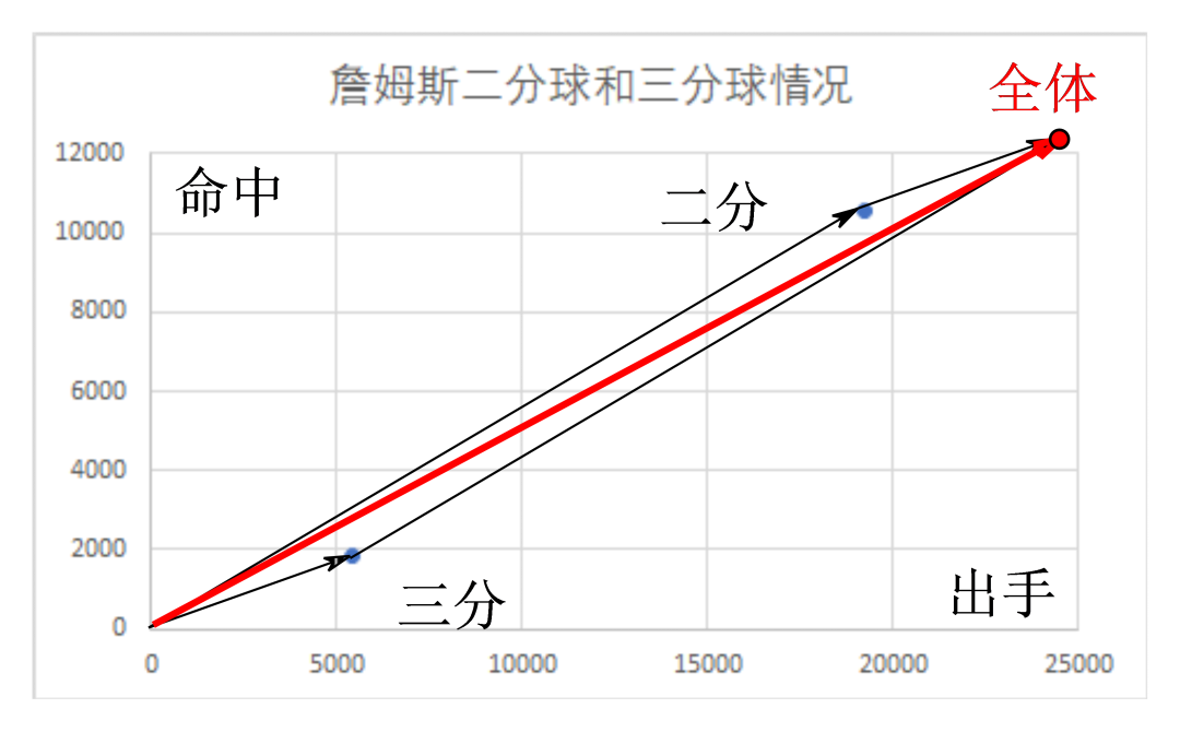 再进一步:为什么马龙的二分球和三分球命中率都低,但是整体命中率却高