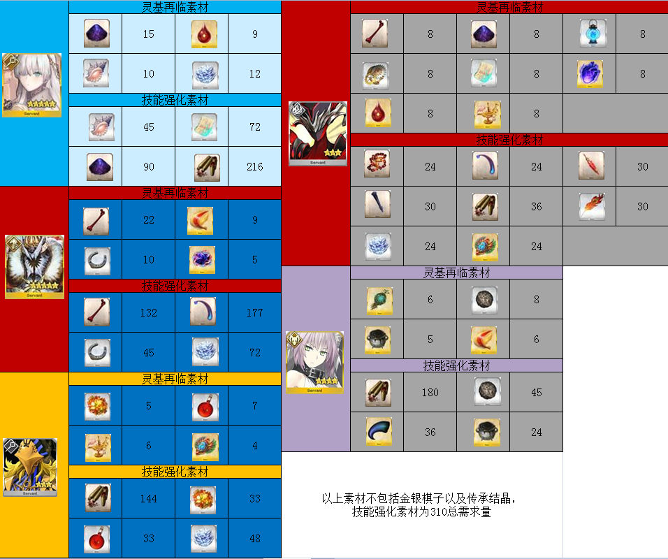 fgo:2.1新从者所需材料以及最佳掉落一览,长草期肝起来吧