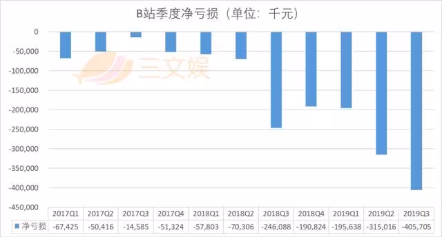 二次元的B站,不再靠游戏挣钱了,电商才是王道?