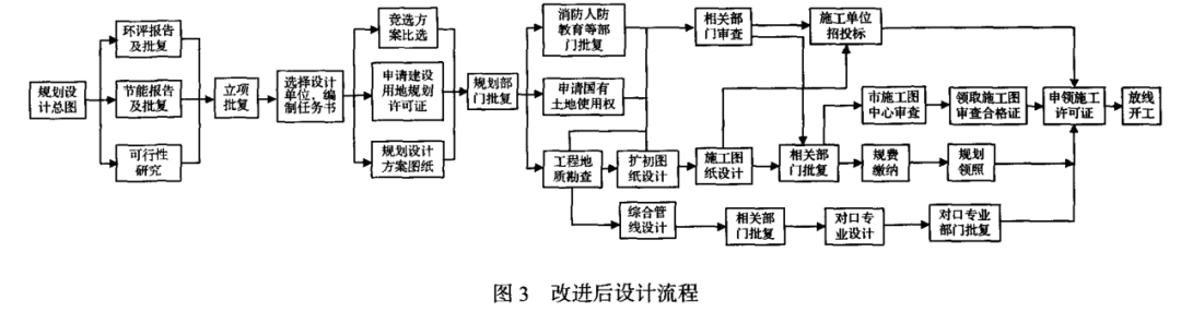 房地产行业：基于六西格玛的保障房设计流程优化(图3)