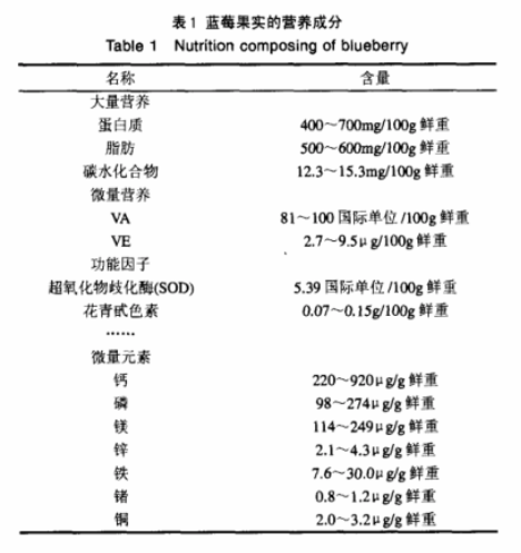 2006年胡雅馨,蓝莓果实中主要营养及花青素成分的研究
