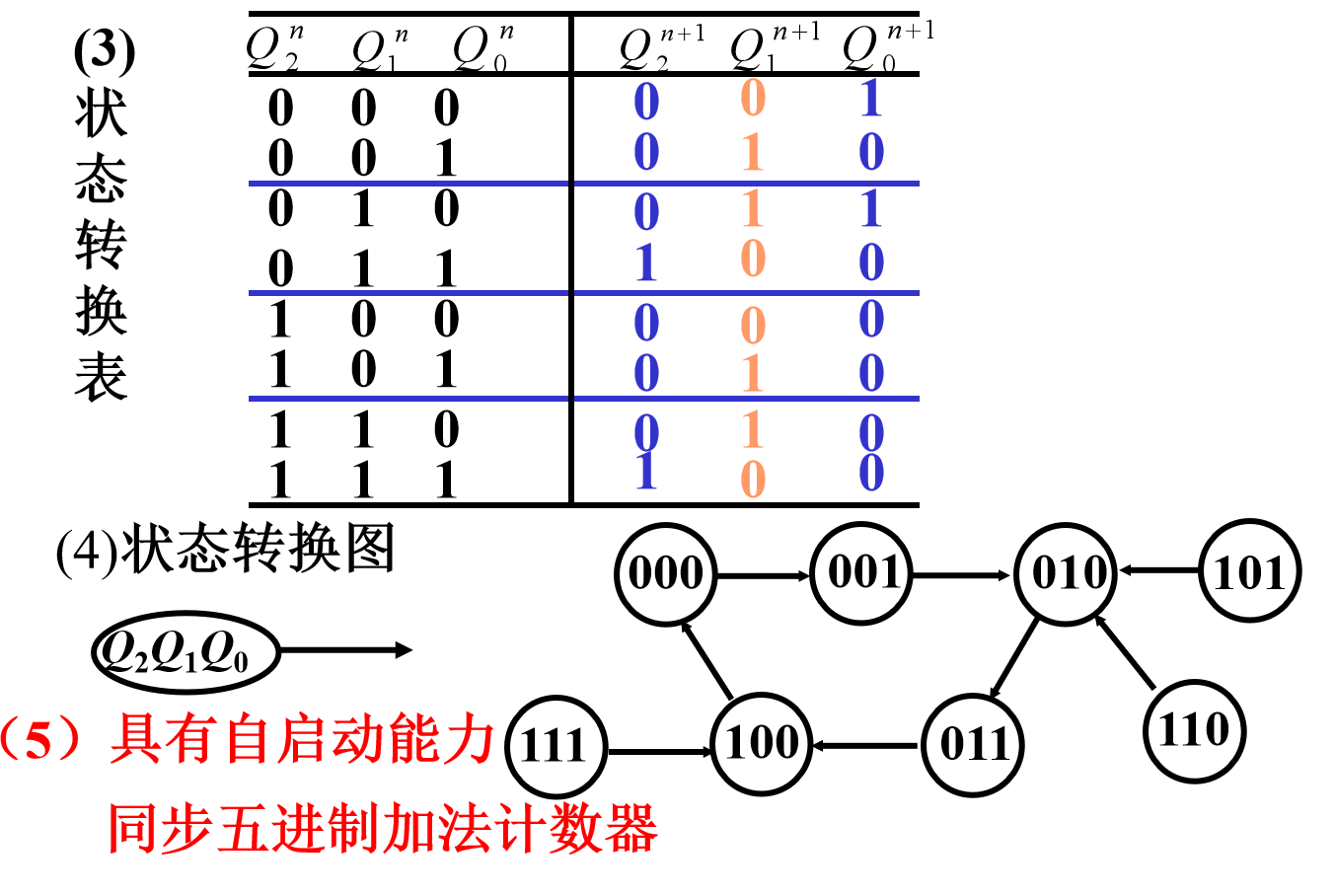 第二步写状态方程,这个状态方程就是按 qn 1=d(d触发器状态方程)写