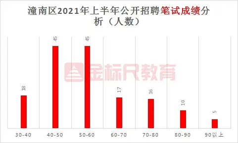2022年重庆各区域事业单位——潼南区考情一览