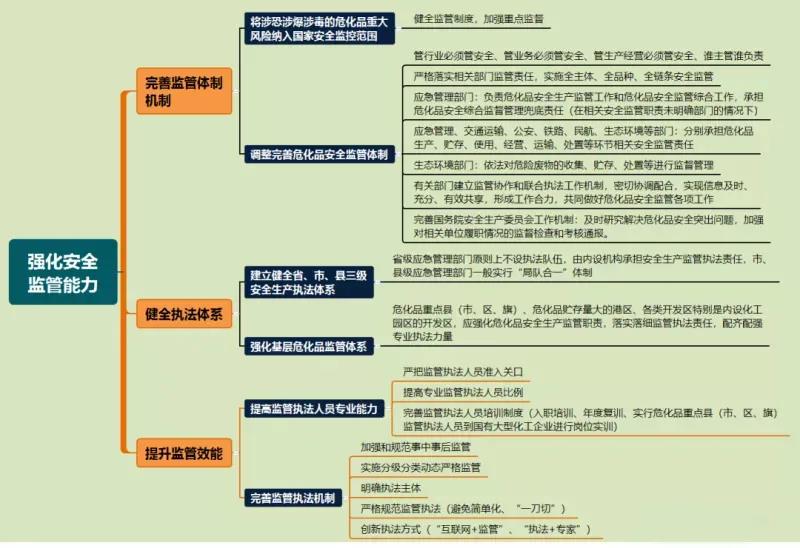 本文将为大家分享全面加强危险化学品安全生产工作的思维导图,危险