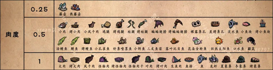 饥荒联机食材 食物度整理（全）