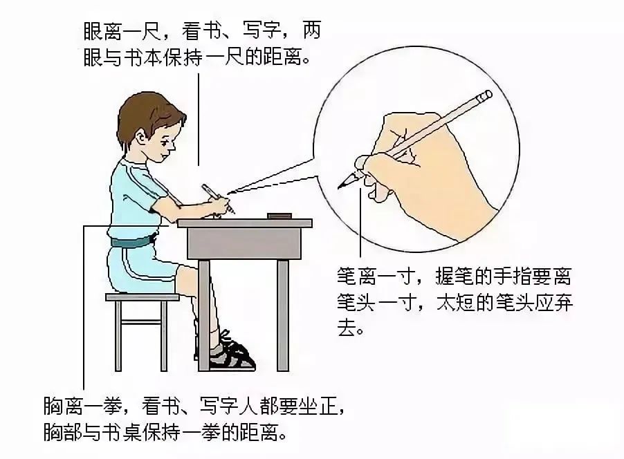 同时要保持良好的读写姿势,做到头正,腰挺,背直,牢记学习用眼"3个1"