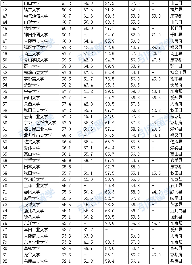 日本公立大学排名_日本最好大学排名地图