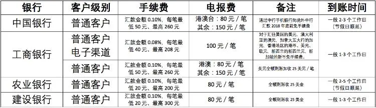 。虽然电汇的费用较高,但速度较快。以下为四大行跨境汇款的相关明细:学生自己或其监护人都能在存款银行的