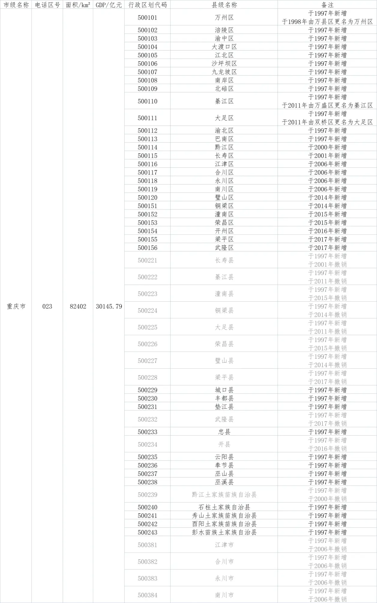 四川省现行成都市绵阳市自贡市攀枝花市泸州市德阳市广元市遂宁市内江市