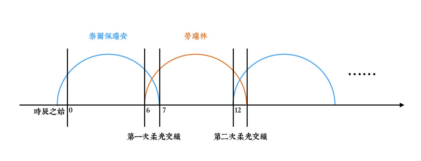 精灵宝钻5双圣树与中洲的黑暗年代