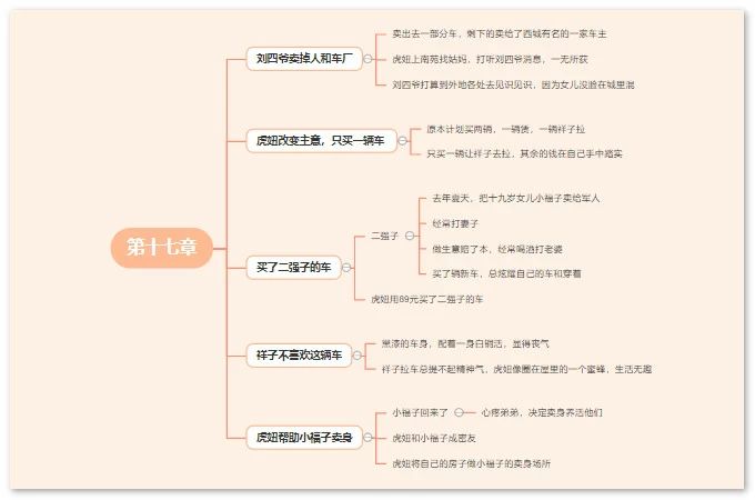 《骆驼祥子》思维导图